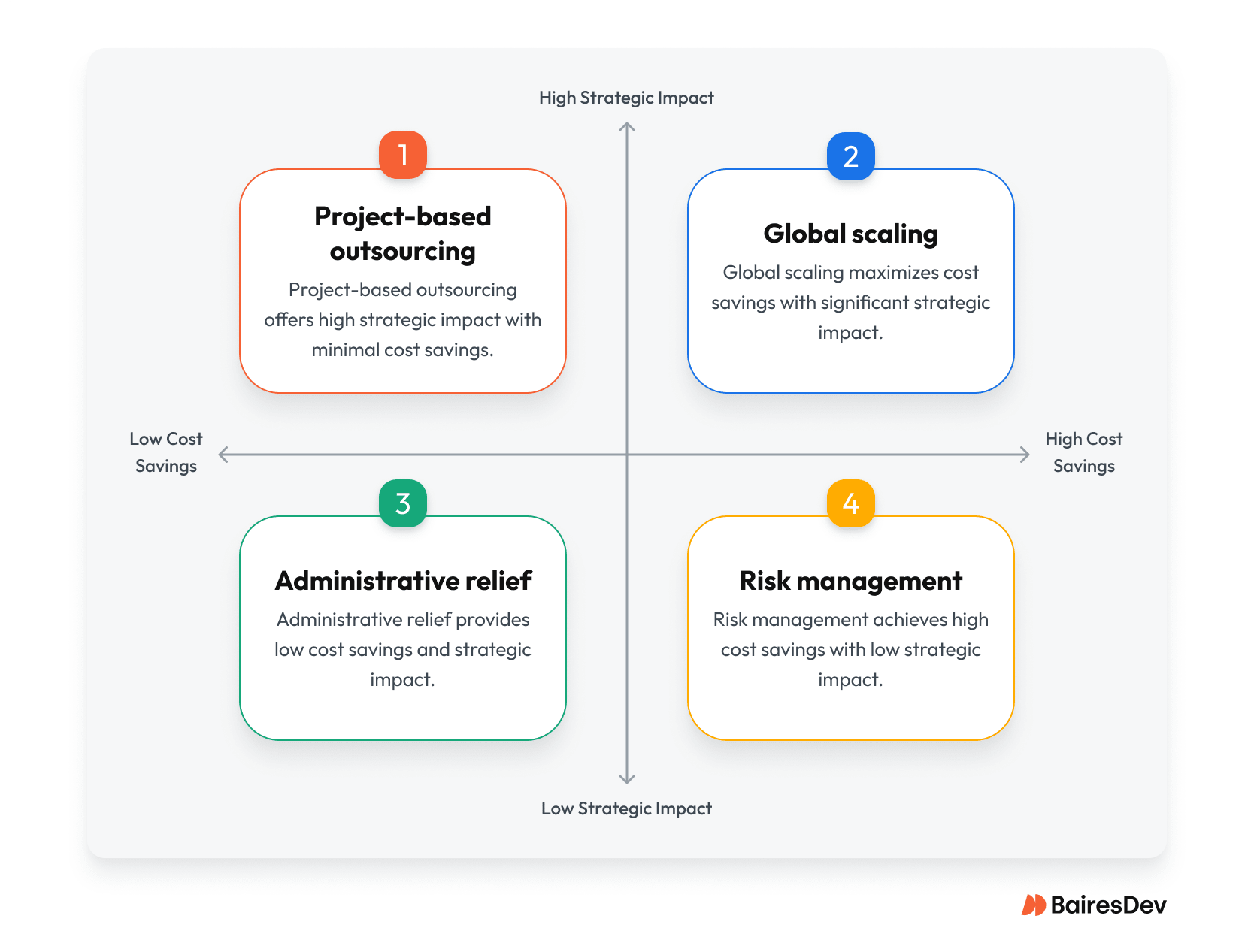 Matrix showing four outsourcing strategies: project-based outsourcing, global scaling, administrative relief, and risk management with cost vs. impact.