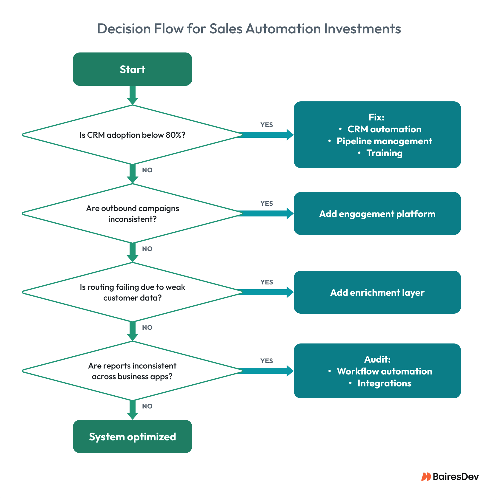 Flowchart showing when to add CRM, engagement, enrichment, or workflow tools.