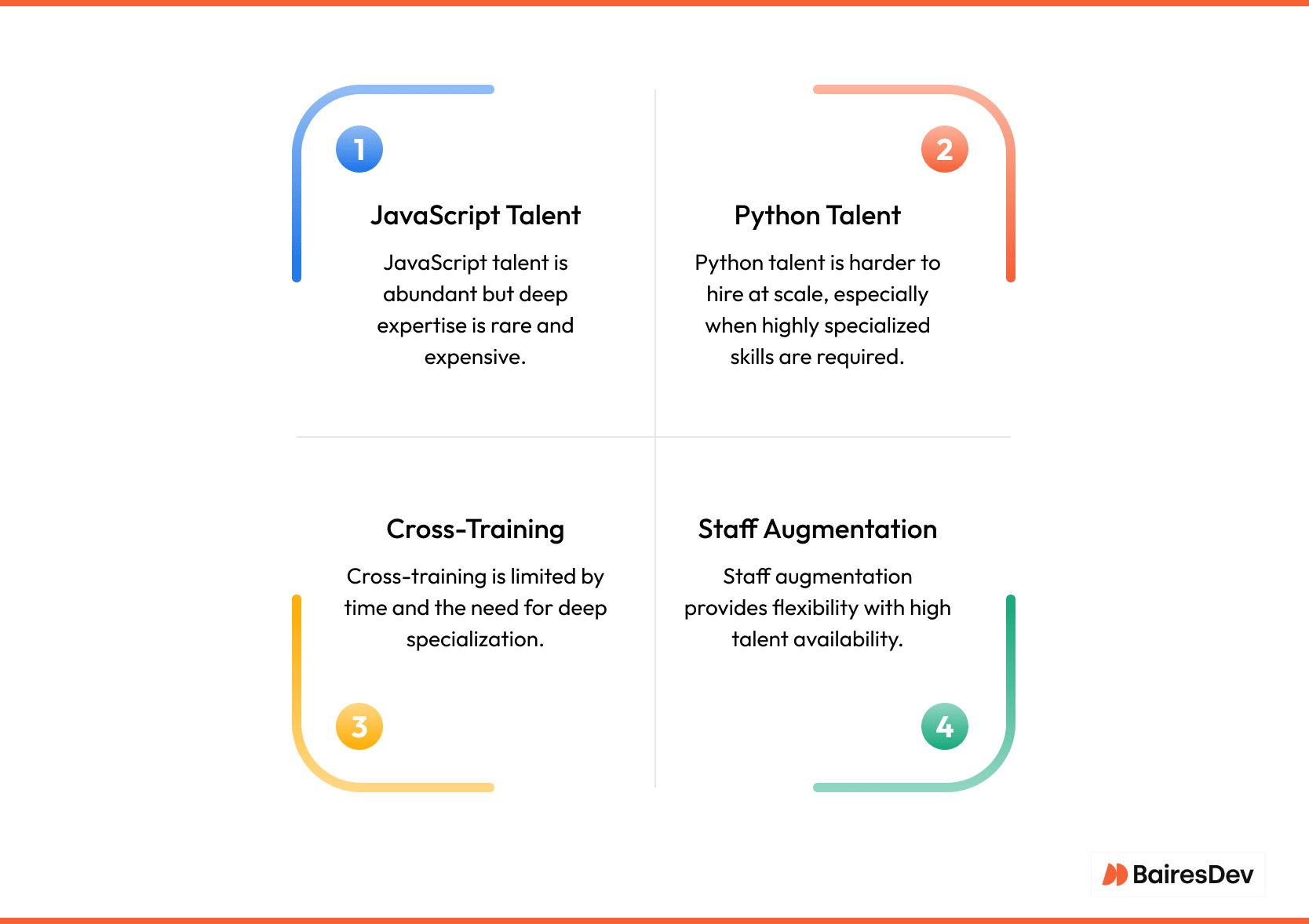 Illustration of JavaScript/Python talent constraints. Python programmers are more difficult to hire at scale and often require deep specialization. JavaScript talent is abundant but often lacks depth.