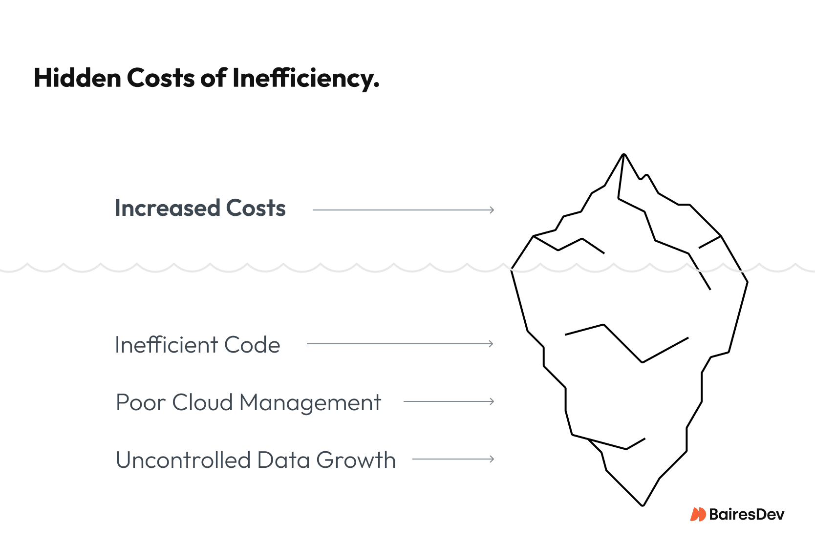 The hidden costs of inefficiency.