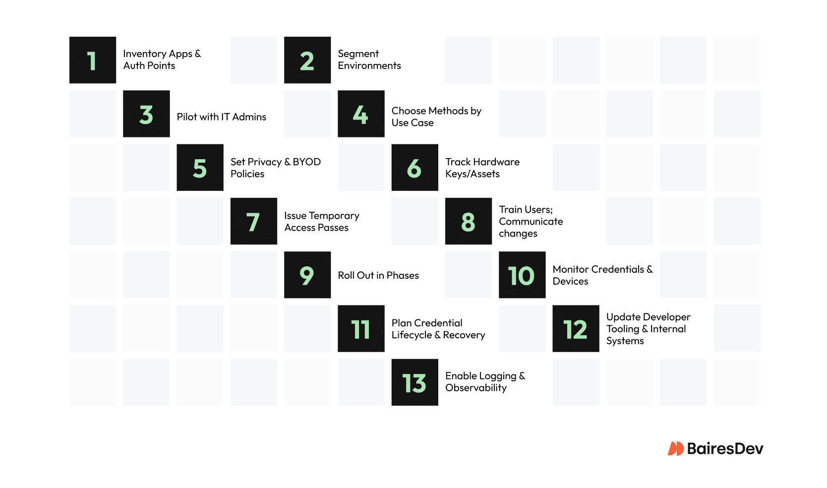 Step-by-step implementation roadmap for secure authentication rollout, highlighting key actions like inventory, segmentation, training, monitoring, and credential lifecycle planning.
