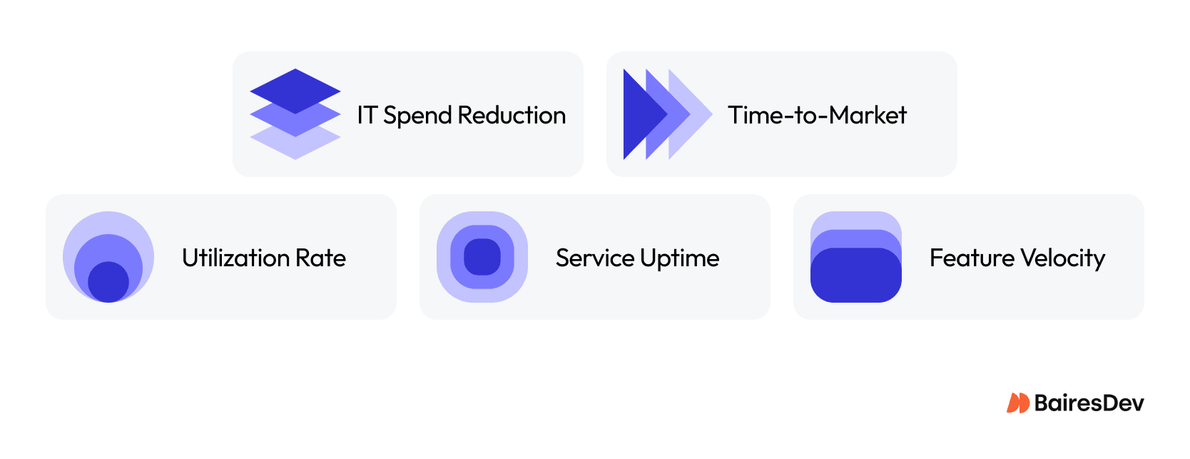 Illustration of five XaaS KPIs to track adoption—IT spend reduction, time-to-market, utilization rate, service uptime, and feature velocity.