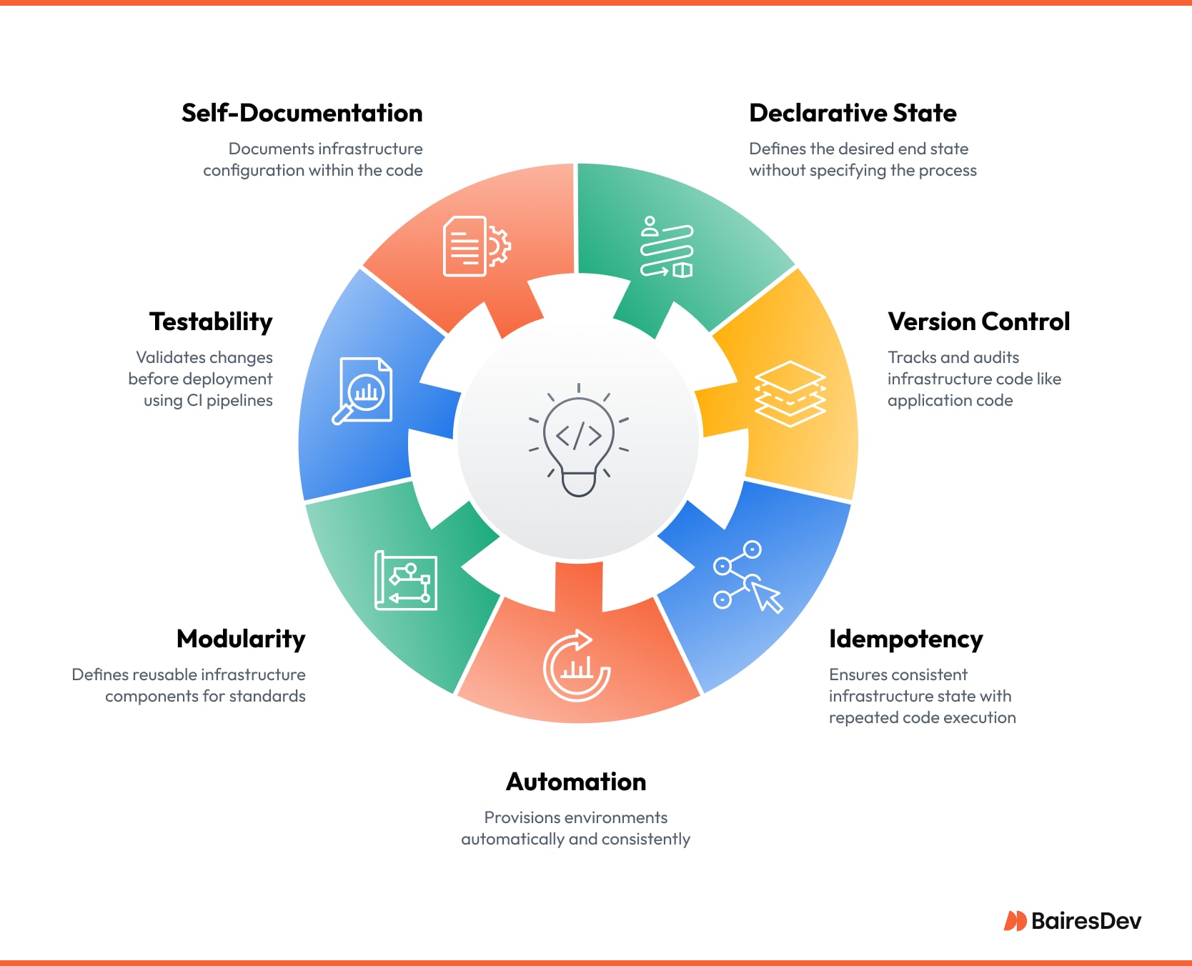 Diagram showing IaC principles: declarative approach, version control, idempotency, IaC automation, modularity, testability, and self-documentation.