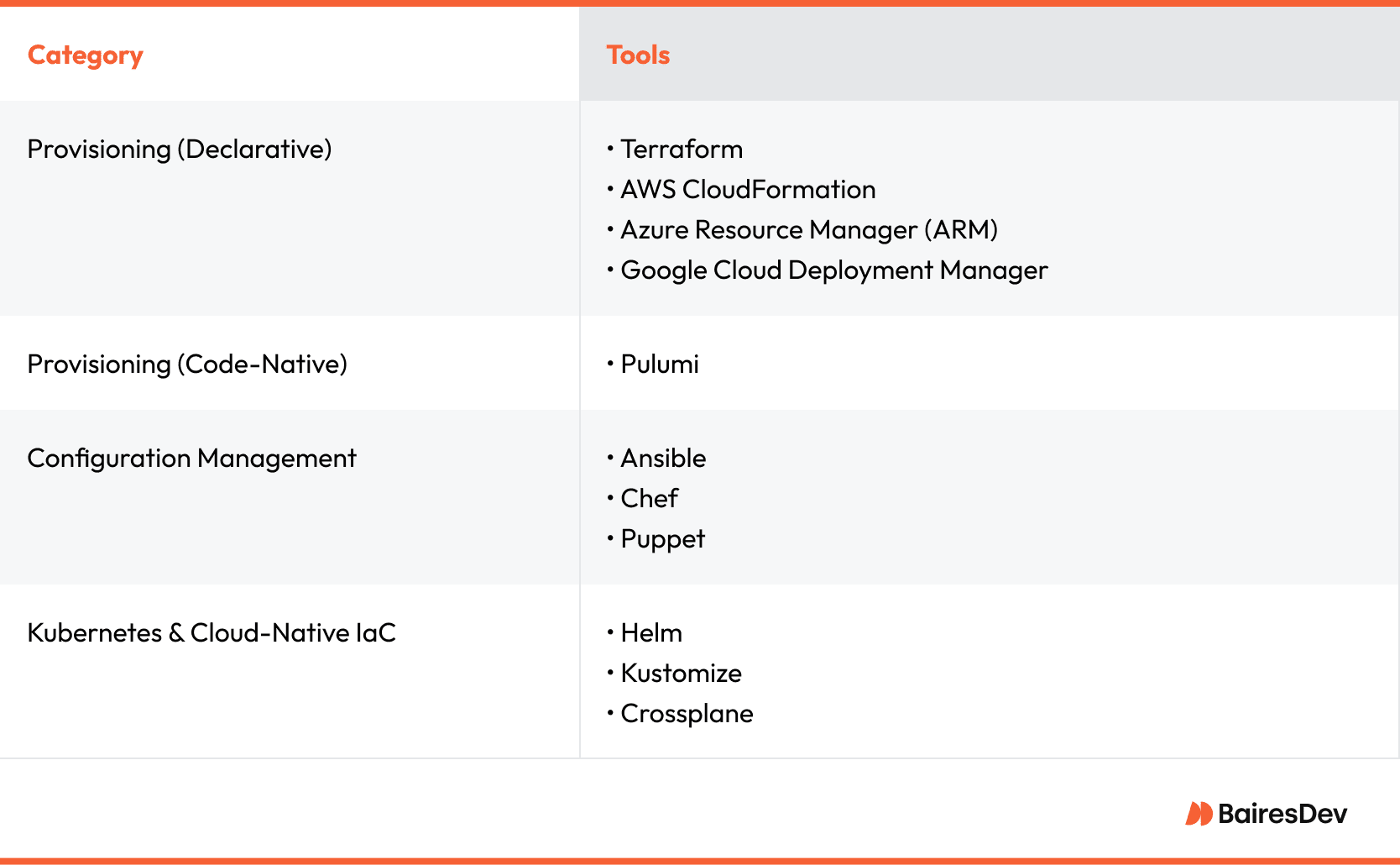 Table showing categories of Infrastructure as Code (IaC) tools and examples for each.