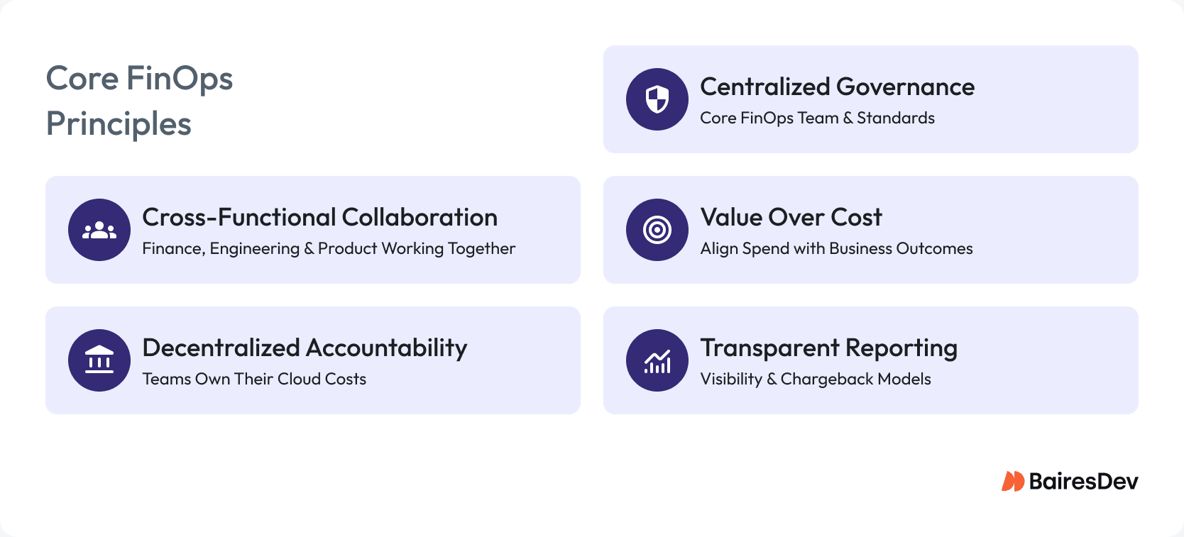Core FinOps principles infographic showing cross-functional collaboration, decentralized accountability, centralized governance, value over cost, and transparent reporting for cloud cost management and financial operations.