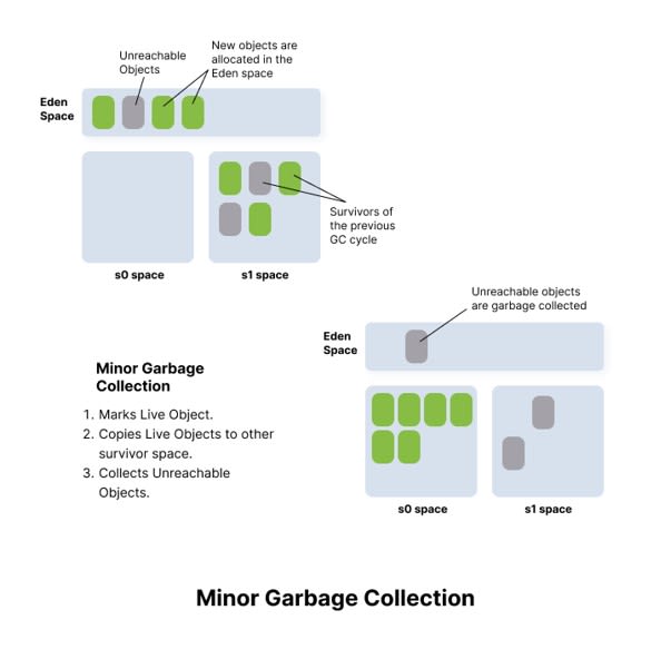 Java Garbage Collection