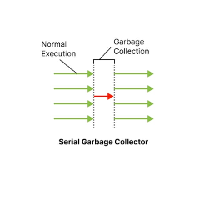 Java Garbage Collection
