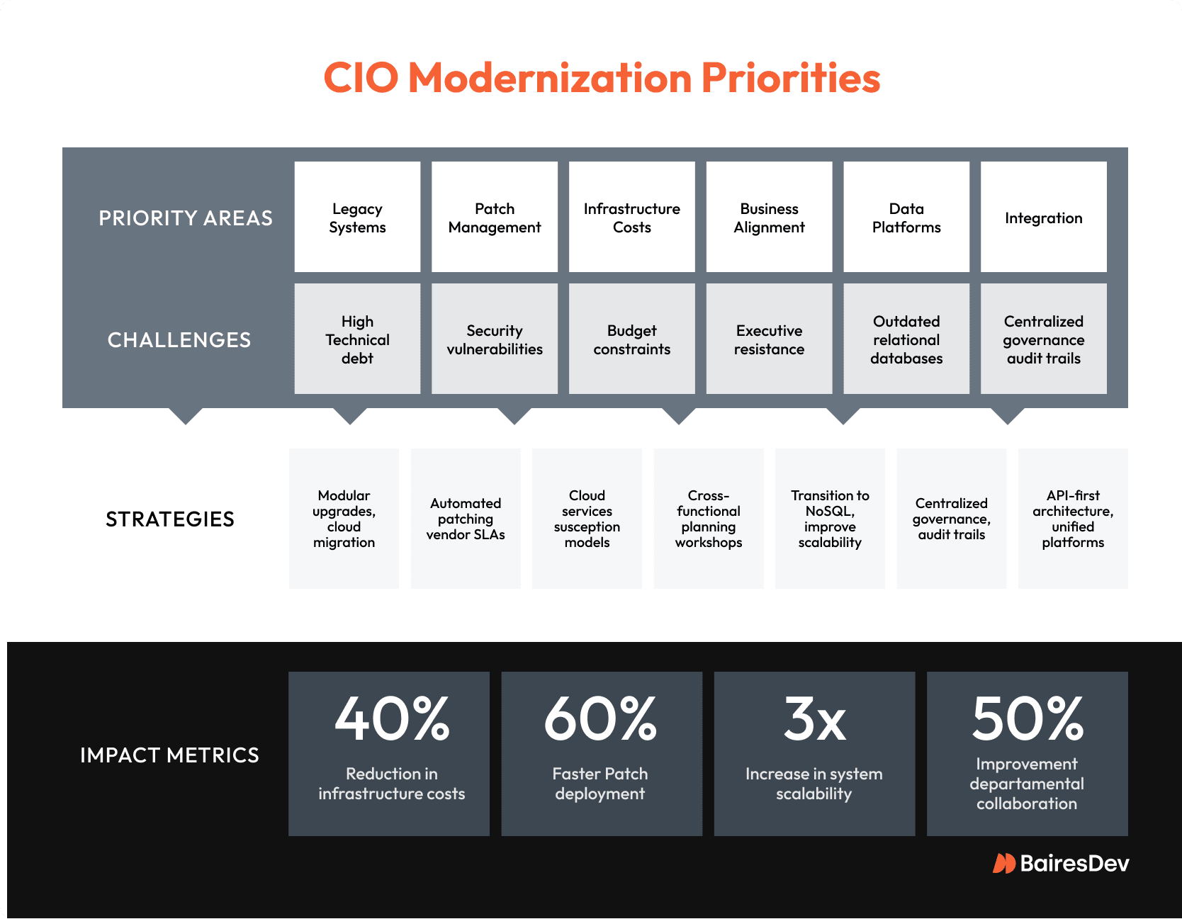 CIO modernization priorities, challenges, strategies, and impact metrics for legacy setups and business alignment.
