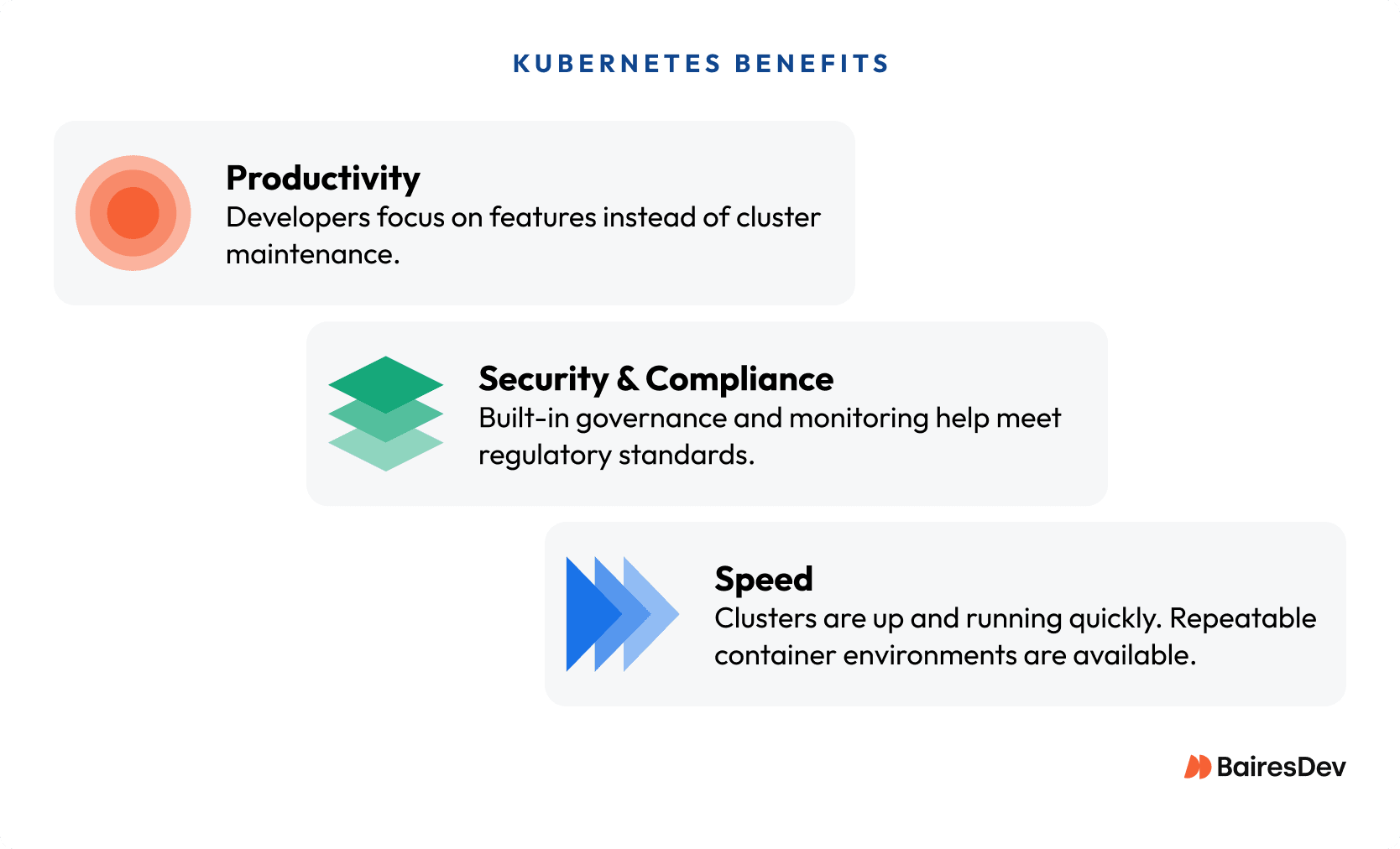 Chart showing Kubernetes benefits: Speed—clusters set up quickly with repeatable environments; Security and compliance—built-in governance and monitoring; Productivity—developers spend more time delivering features instead of maintaining clusters.