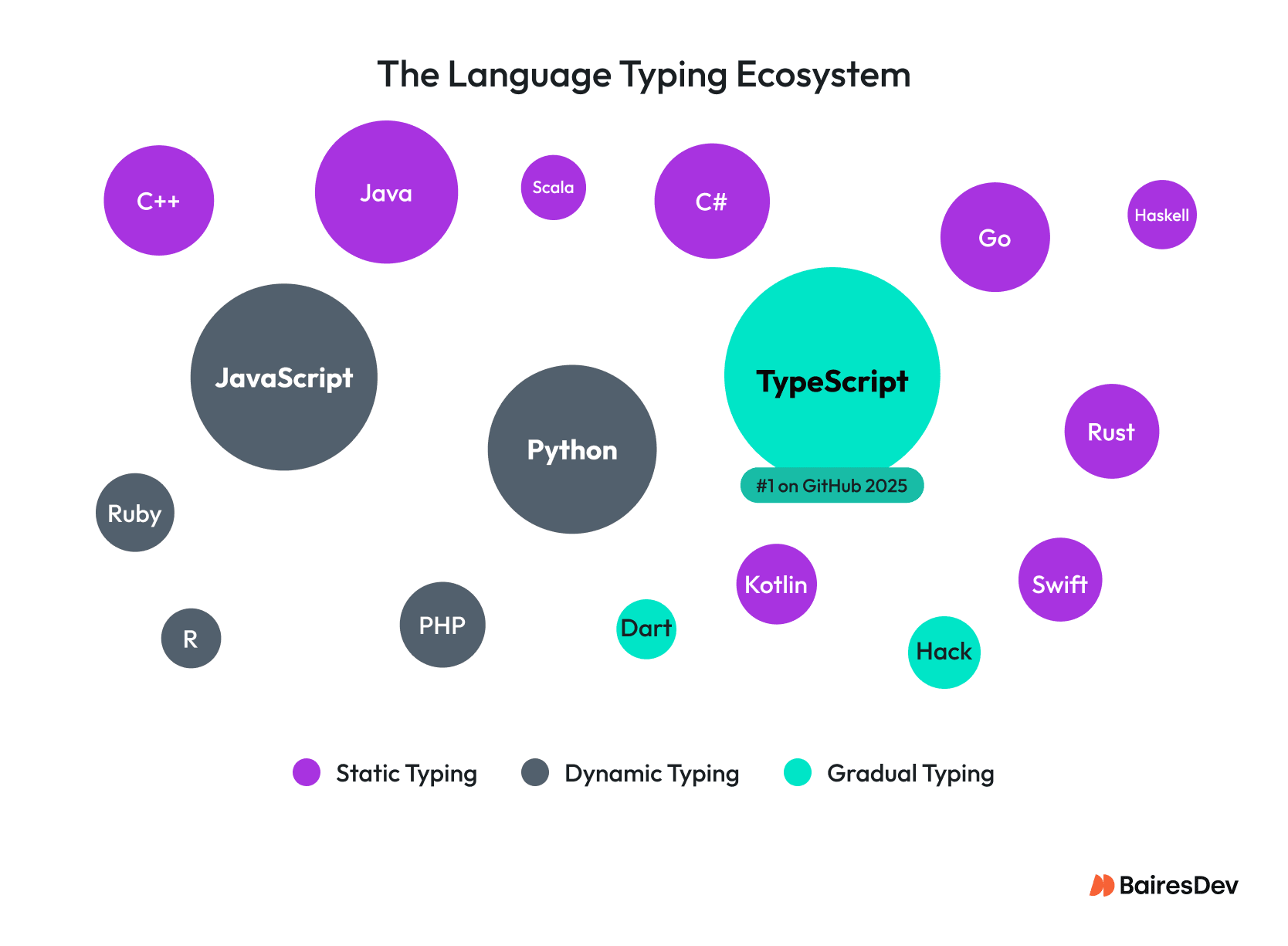Programming languages grouped by static, dynamic, and gradual typing, highlighting TypeScript as GitHub’s top language in 2025.