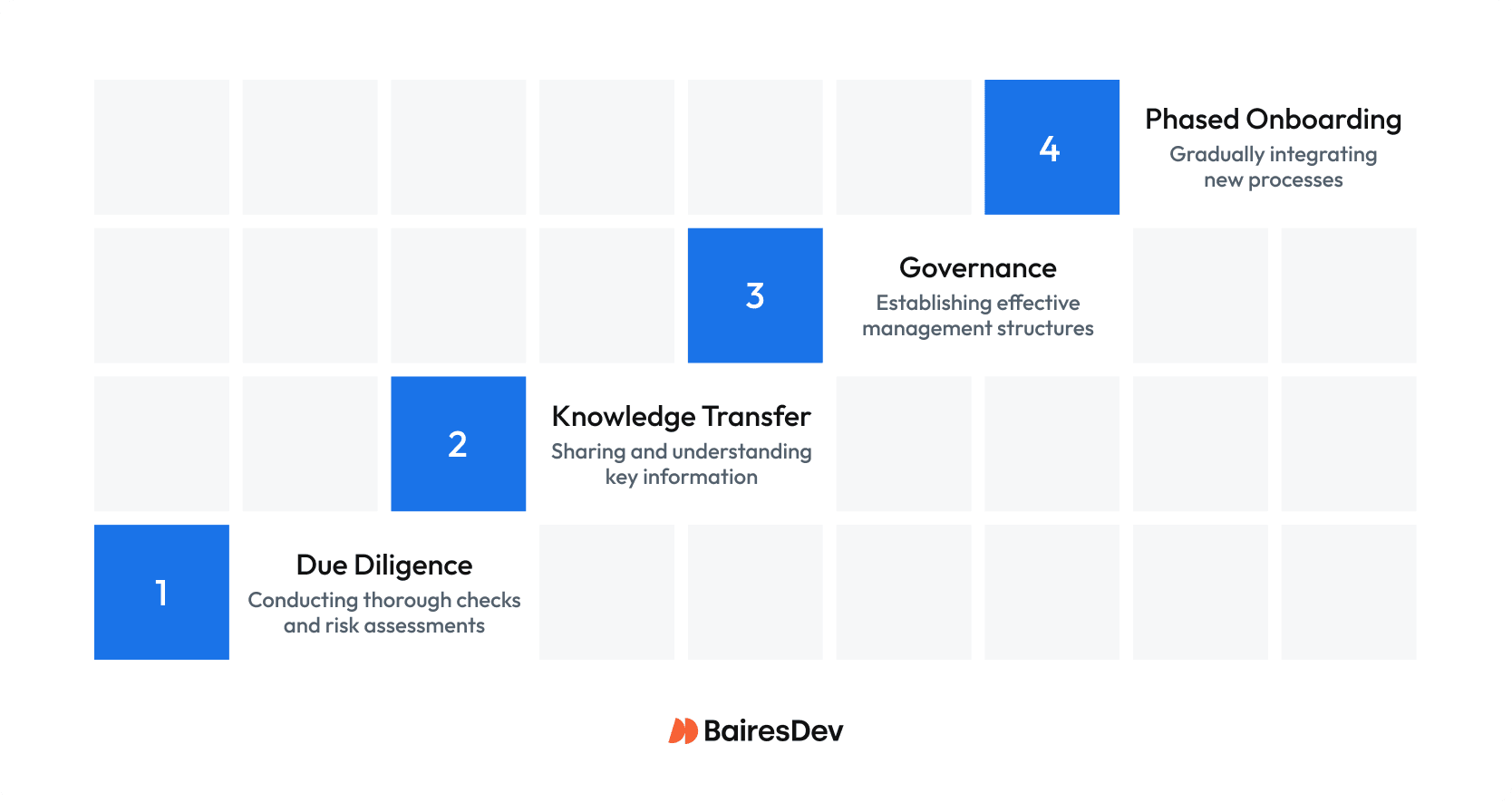 A four-step process for transitioning outsourcing vendors.