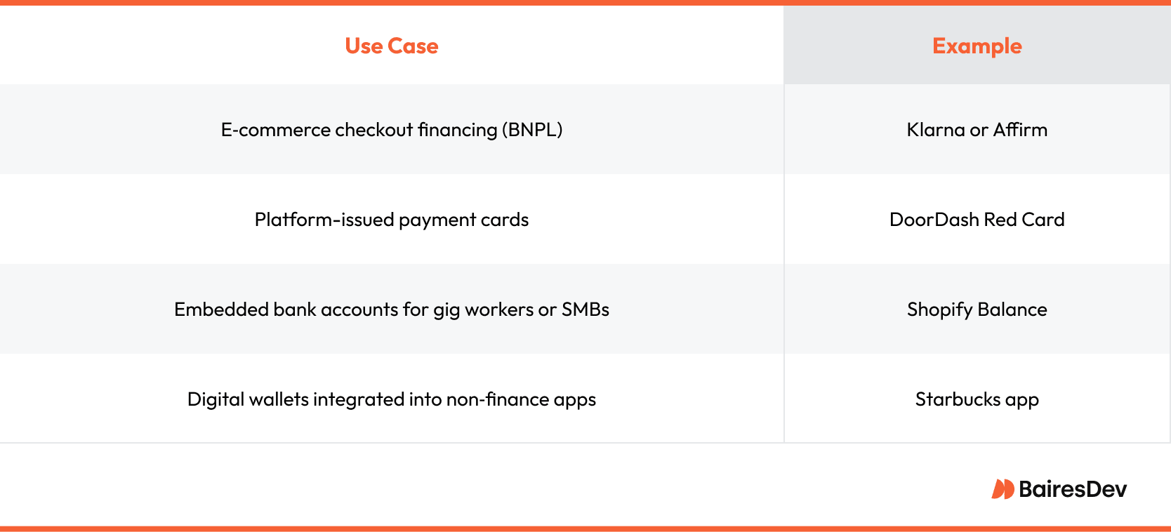 A table showing different use cases for embedded finance solutions alongside real-world examples.