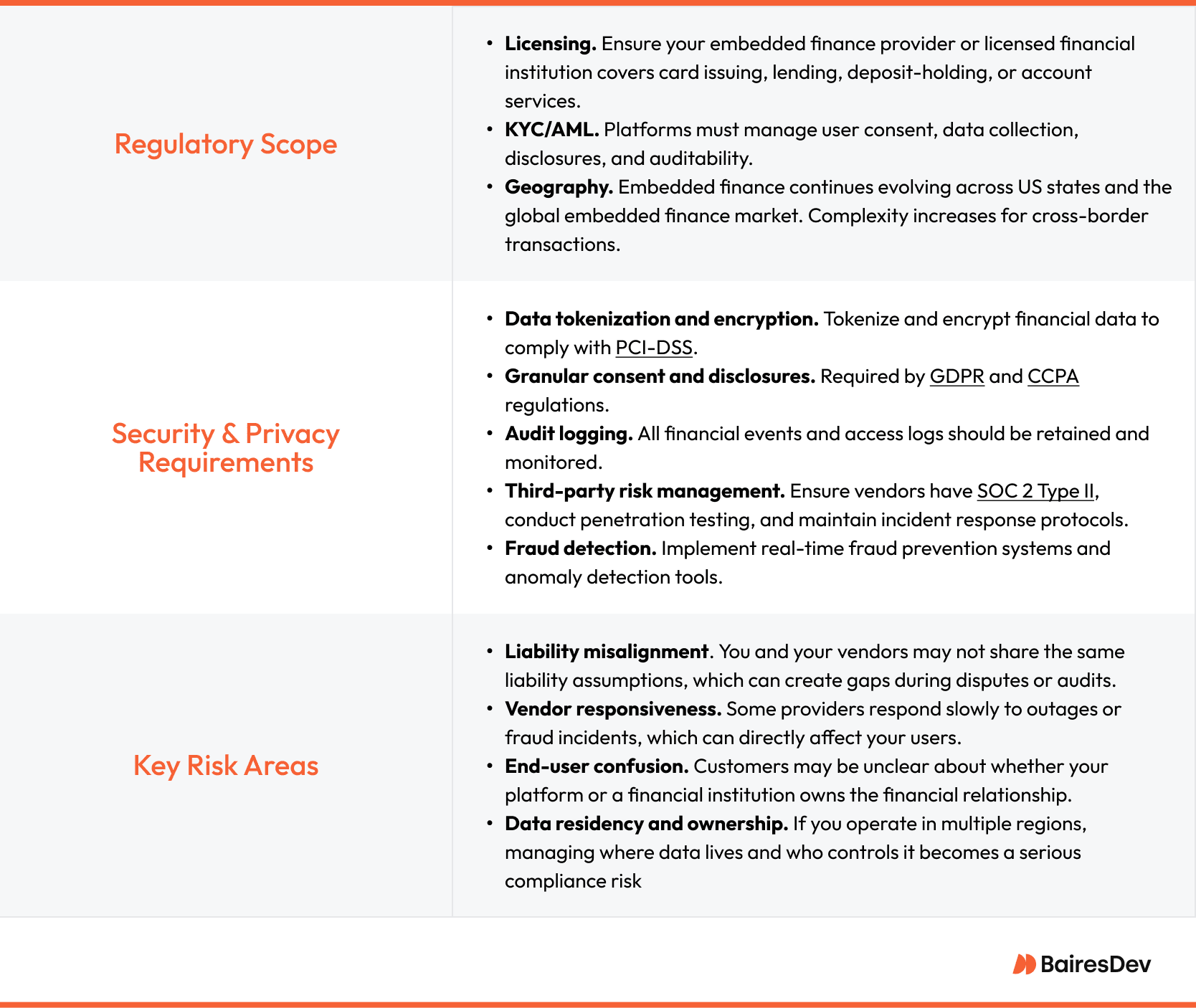 A slide detailing compliance and risk considerations for embedded finance solutions, divided into three sections: Regulatory Scope, Security & Privacy Requirements, and Key Risk Areas.
