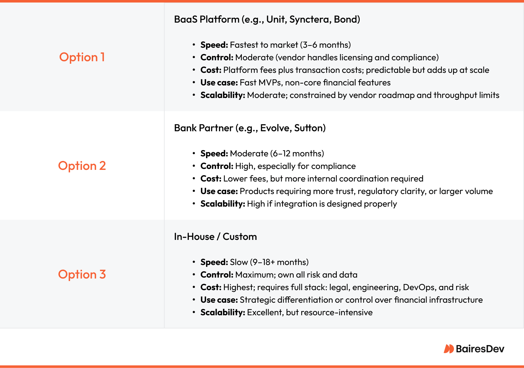 A three-column comparison chart outlines embedded finance implementation options.
