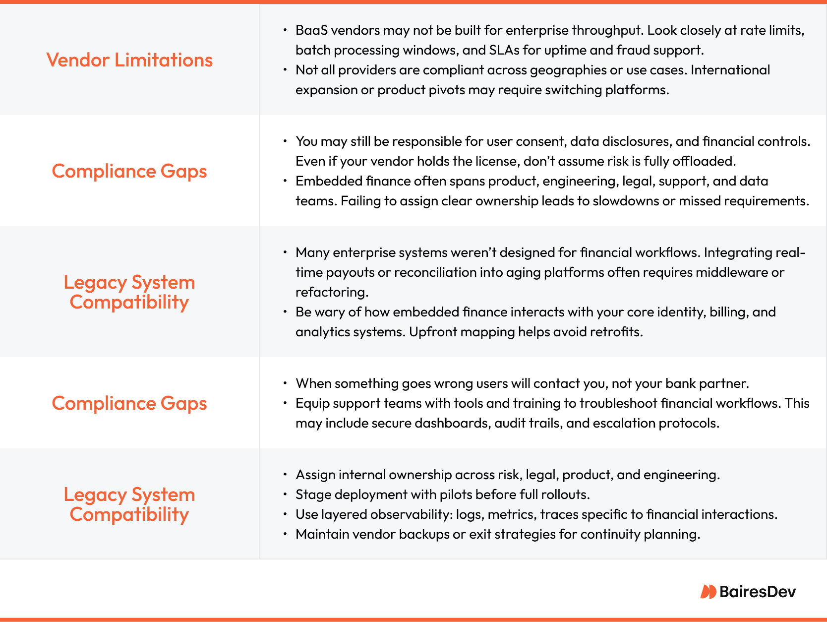 Infographic outlining embedded finance implementation challenges and solutions, including vendor limitations, compliance gaps, and legacy system compatibility, with actionable mitigation strategies.
