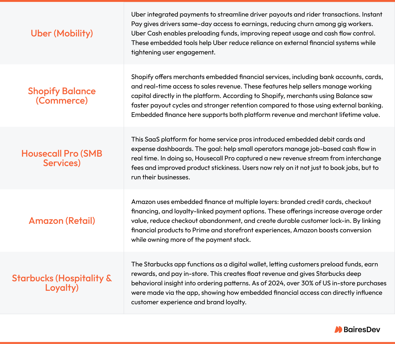 Examples of embedded finance in leading brands, including Uber mobility payments, Shopify Balance for commerce, Housecall Pro SMB services, Amazon retail financing, and Starbucks hospitality and loyalty programs, showcasing how integrated financial tools drive retention, revenue, and customer engagement.