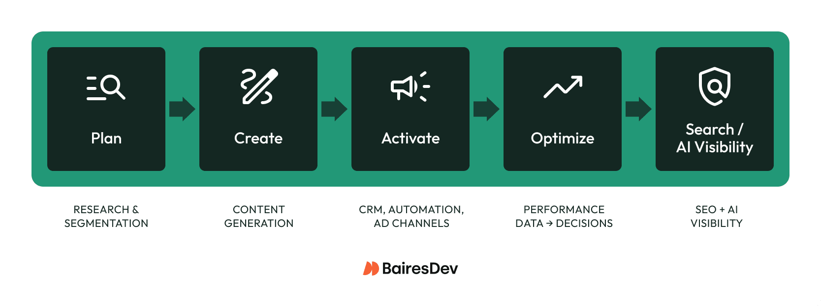 Flow chart for AI Marketing projects. Plan → Create → Activate → Optimize → Search/AI visibility.