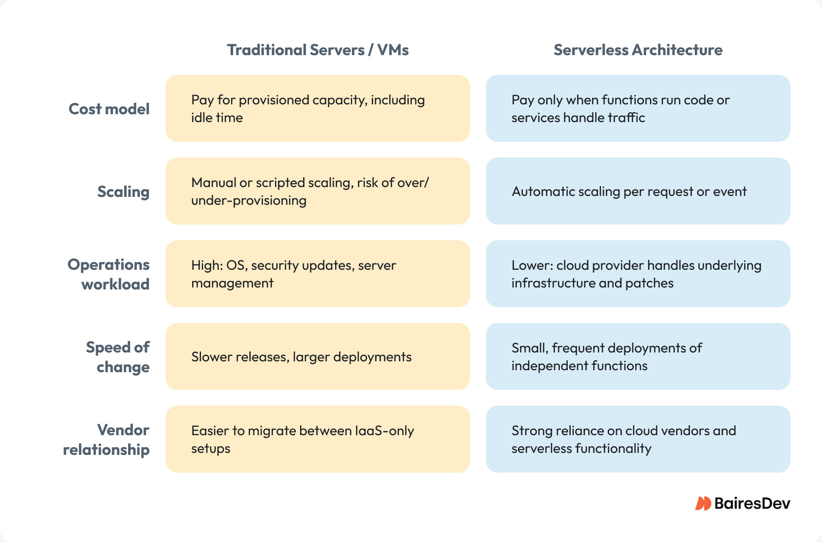 Comparison chart of Traditional Infrastructure vs. Serverless Architecture, highlighting differences in cost model, scaling, operations workload, deployment speed, and vendor relationship for enterprise cloud strategies.
