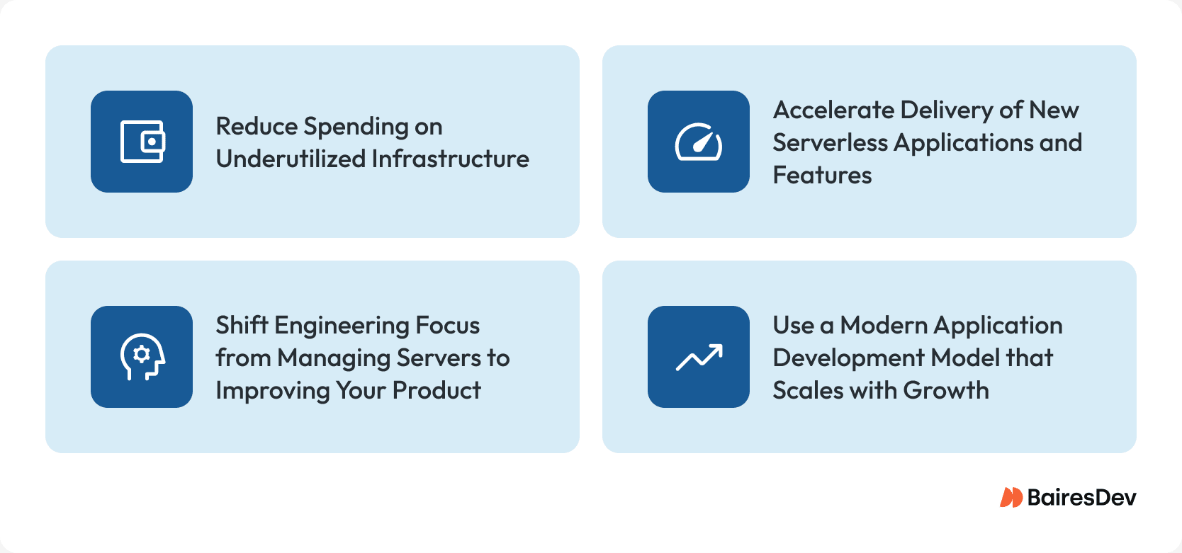 Infographic showing four key business benefits of serverless architecture: reduce spending on underutilized infrastructure, accelerate delivery of new serverless applications and features, shift engineering focus from managing servers to improving your product, and use a modern application development model that scales with growth.