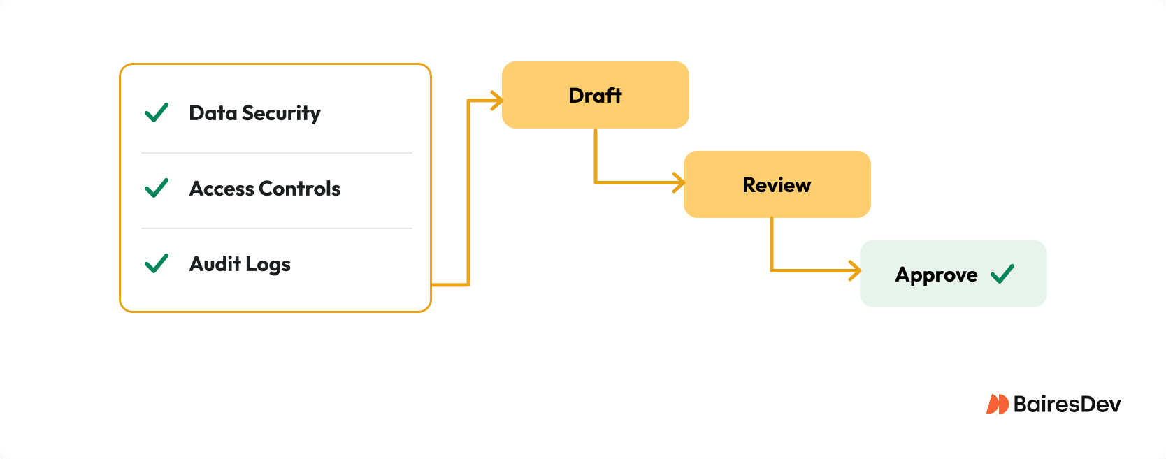 Workflow illustrating secure document approval with data security, access controls, audit logs, draft creation, review, and final approval.