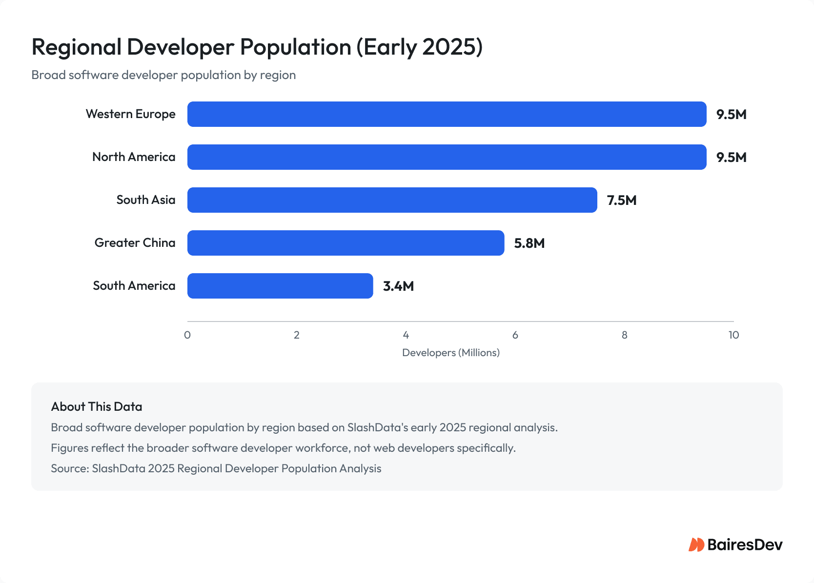 Horizontal bar chart showing the broader software developer population by region in early 2025: Western Europe and North America at approximately 9.5 million each, South Asia at 7.5 million, Greater China at 5.8 million, and South America at 3.4 million, according to SlashData.