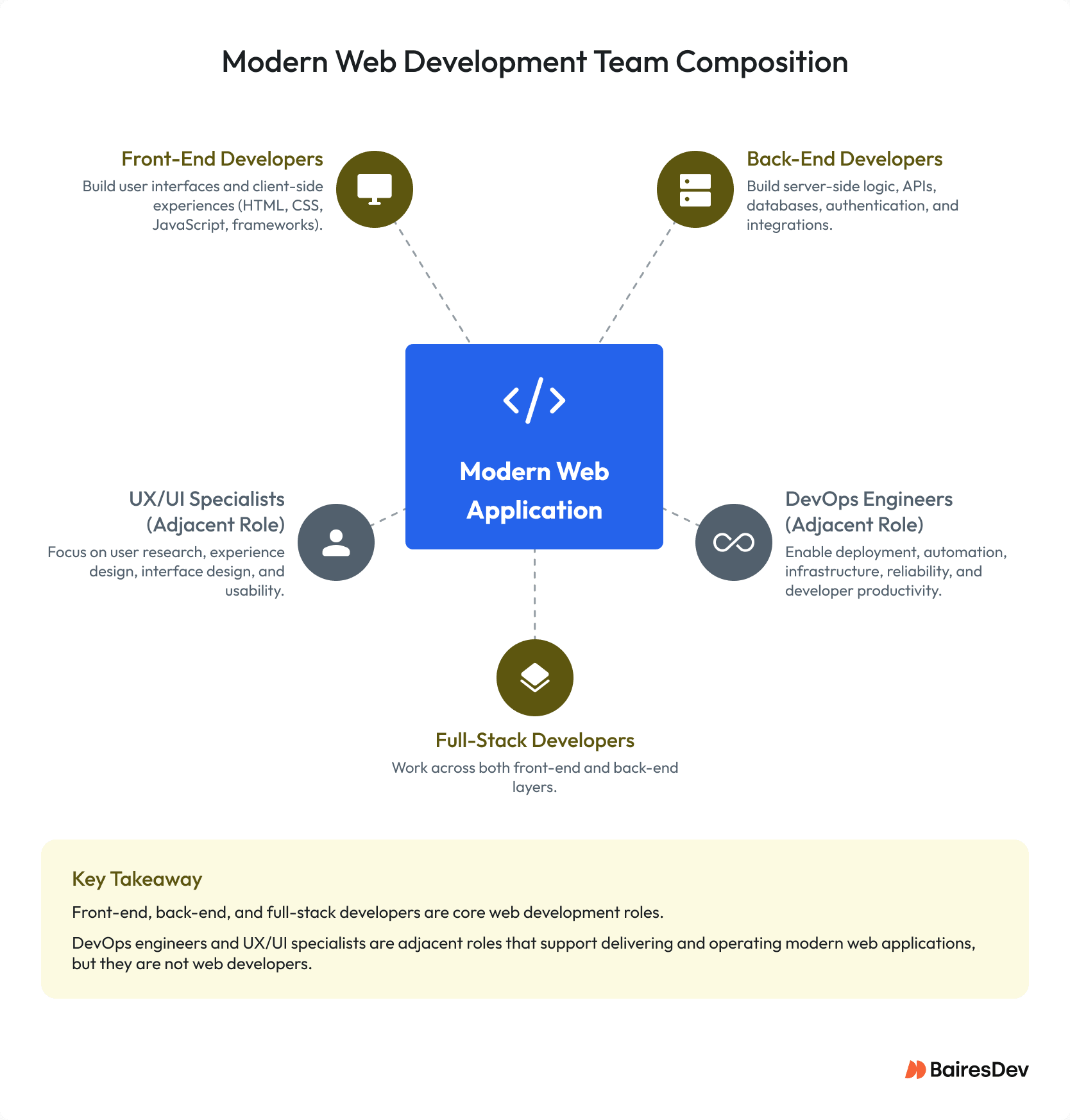 Diagram showing a modern web application team with front-end, back-end, and full-stack developers as core web development roles, and DevOps engineers and UX/UI specialists as adjacent roles.