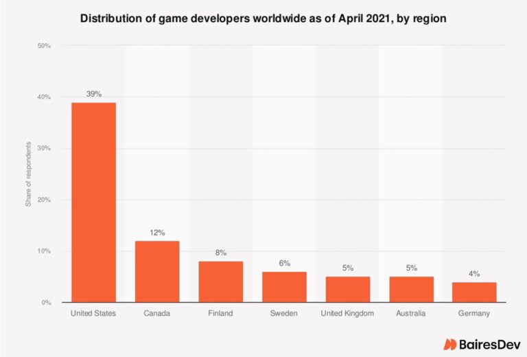 How Many Game Developers Are There in the World? Dive Into the Numbers!
