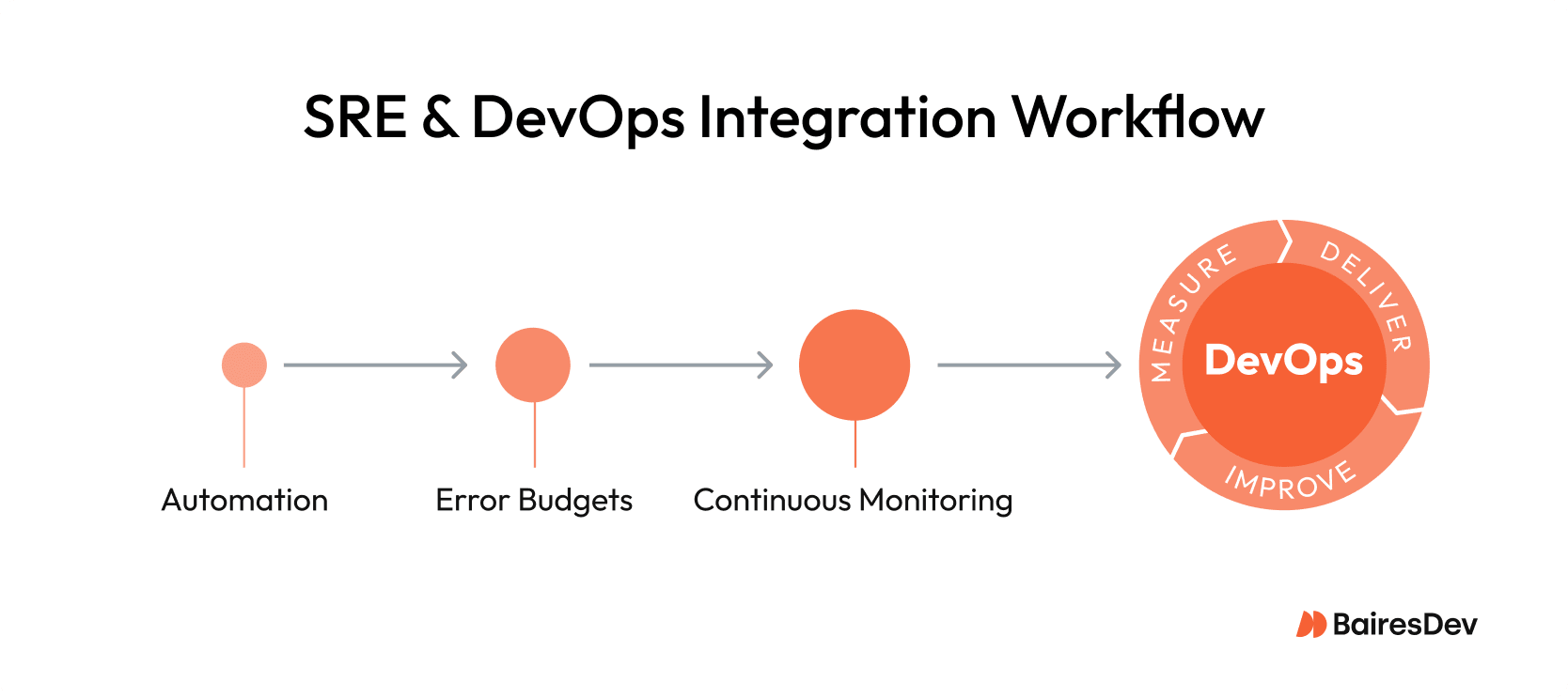 Diagram showing how SRE practices such as automation, error budgets, and continuous monitoring integrate into the DevOps workflow to create a cycle of delivery, measurement, and improvement.