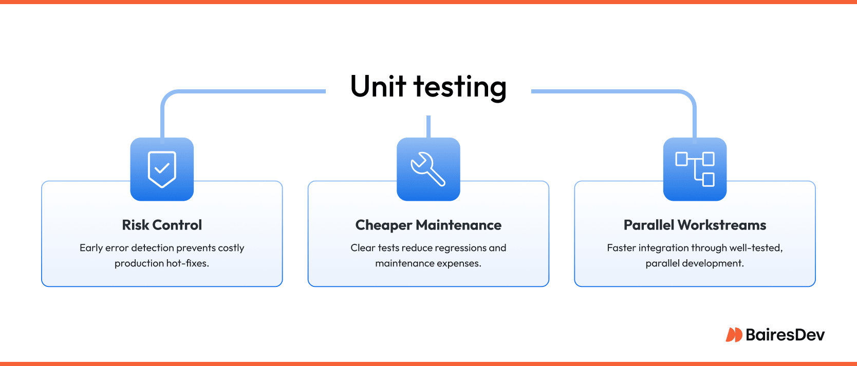 Illustration showing the business value of testing individual units: risk control through early error detection, lower maintenance costs by preventing regressions, and support for parallel workstreams through well-tested components.