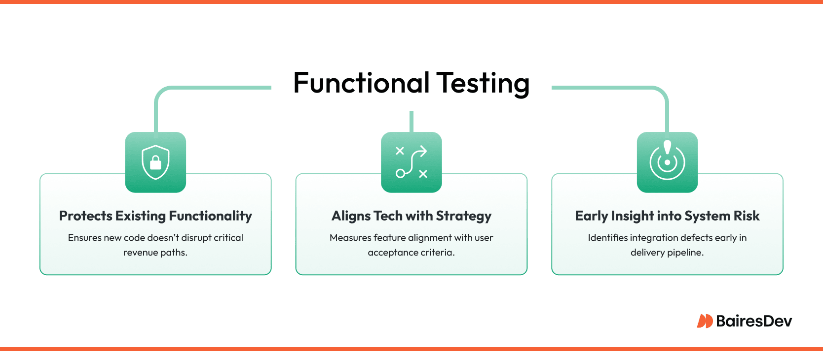 Illustration showing the business value of functional testing checks: protecting existing functionality from disruptions, aligning technology with user acceptance criteria, and providing early insight into system risk by detecting integration defects.