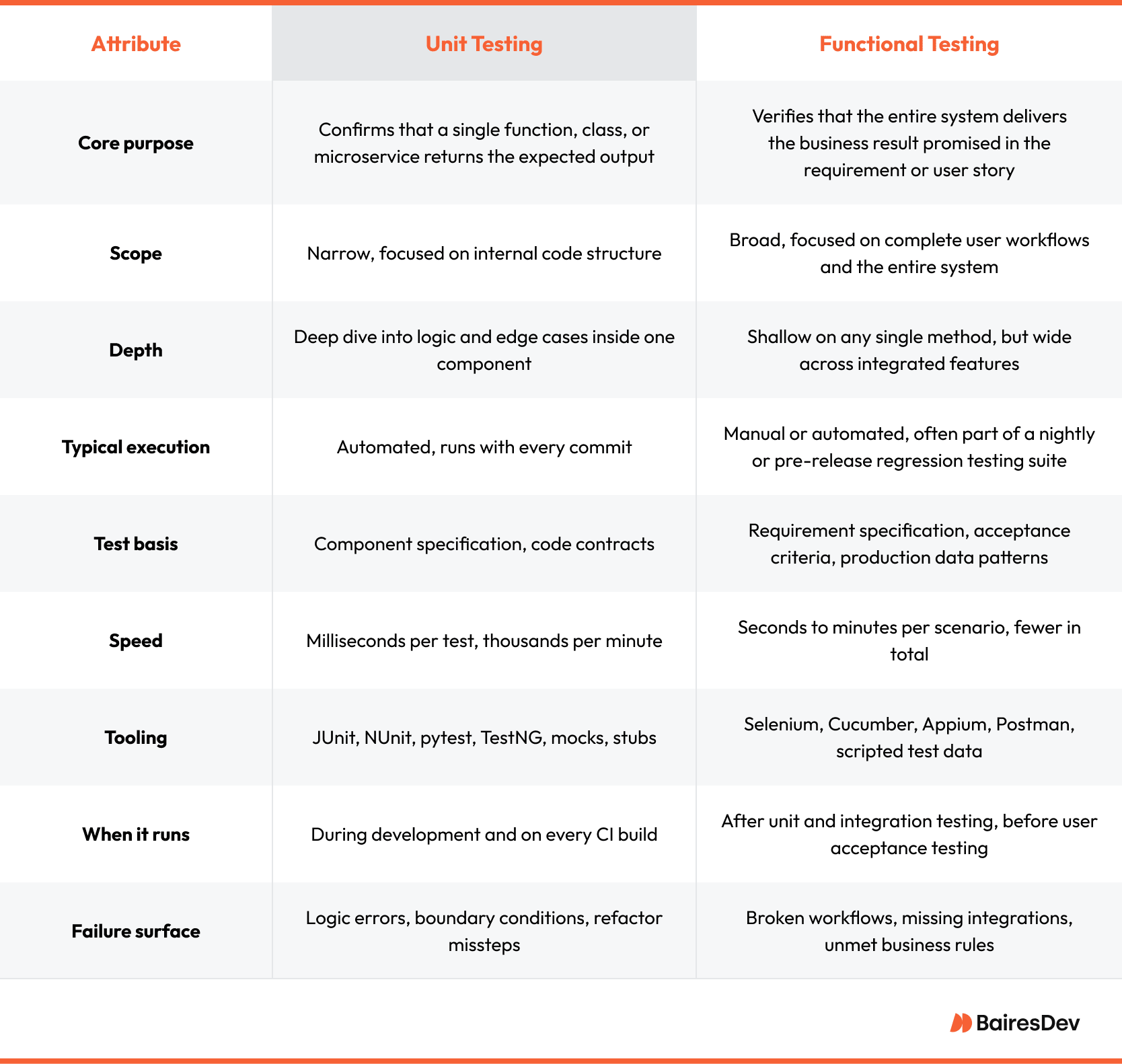 Side-by-side comparison table explaining the differences between unit testing and functional testing. It covers attributes like purpose, scope, execution, tools, and failure types.