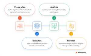Enterprise Usability Testing for Faster Delivery and Higher ROI