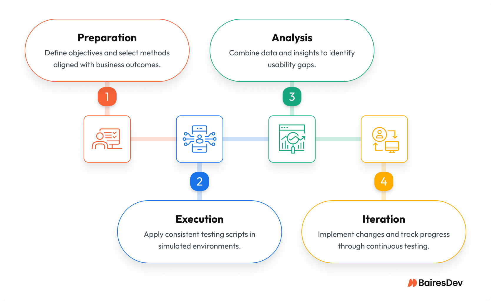 The usability testing process, including preparation, execution, analysis, and iteration, with a focus on defining objectives, recruiting participants, gathering feedback, and prioritizing fixes.
