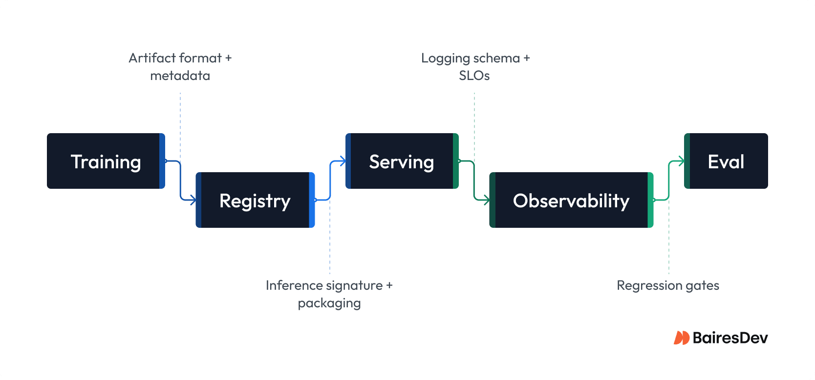 AI stack flow: Training, Registry, Serving, Observability, Eval. Arrows highlight handshake points where integration failures occur at the seams.