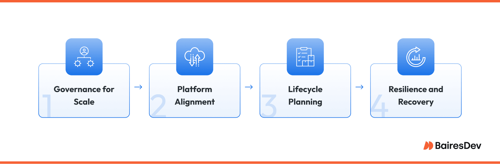 Illustration showing cloud based data management phases: governance, platform alignment, data lifecycle planning, and data backup and recovery.