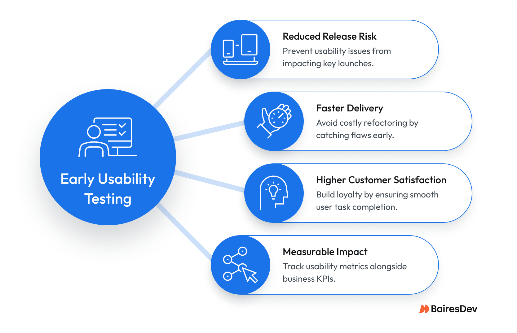 Diagram showing how early usability testing reduces release risk, speeds delivery, tracks metrics, and boosts user satisfaction through qualitative testing to collect data.