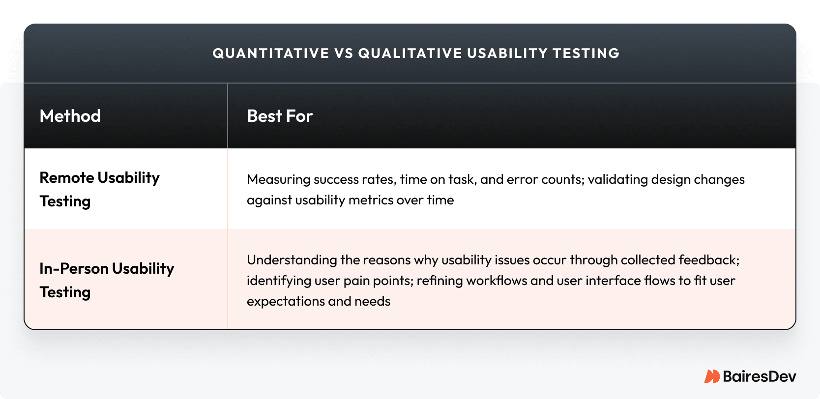 Comparison chart of quantitative vs qualitative usability testing, highlighting use cases for remote and in-person methods based on data and feedback.