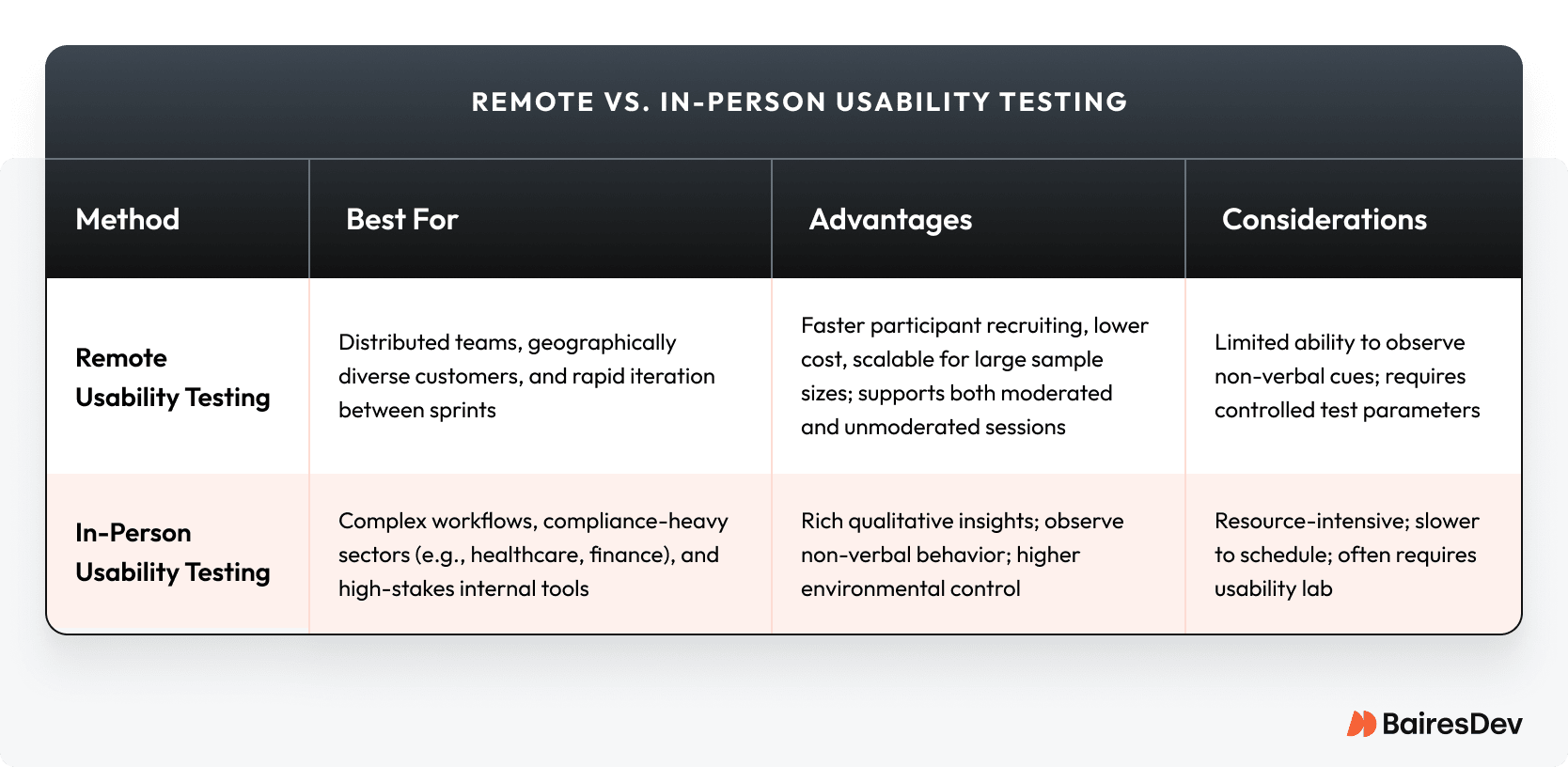 Comparison table of remote vs. in-person usability testing, outlining methods, best use cases, advantages, and key considerations for each.