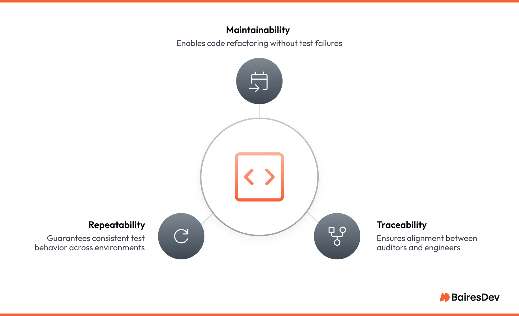 Diagram showing core test case design principles including maintainability traceability and repeatability supporting test steps in the software development process.