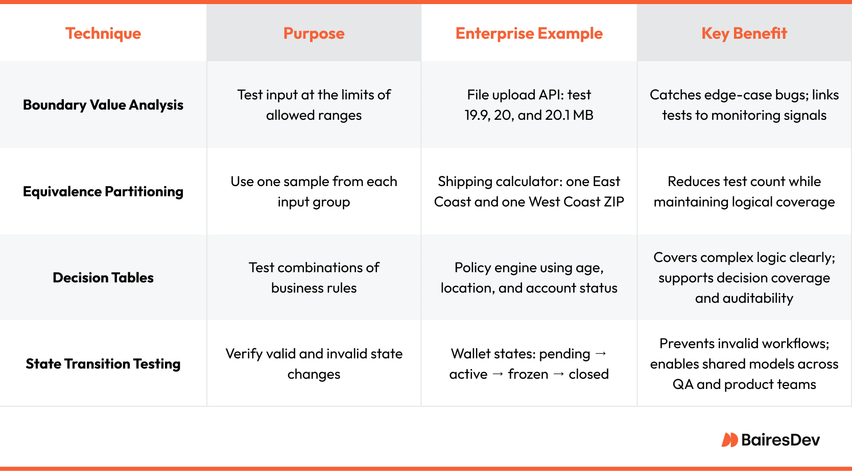 Table outlining four software testing techniques with their purposes, enterprise examples, and key benefits. Techniques include boundary value analysis, equivalence partitioning, decision tables, and state transition testing.