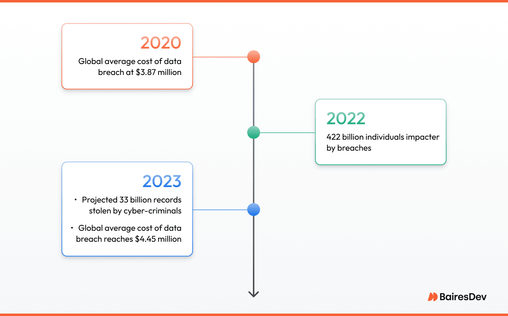 Timeline of data breaches and security incidents showing rising costs and sensitive data exposure from 2020 to 2023.
