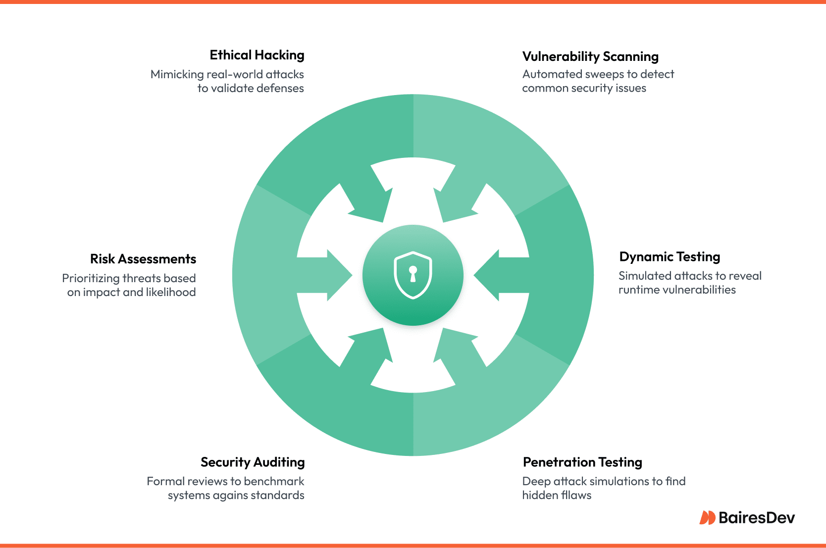 Visual breakdown of a security strategy featuring six key testing types used to identify potential security threats across systems and applications.