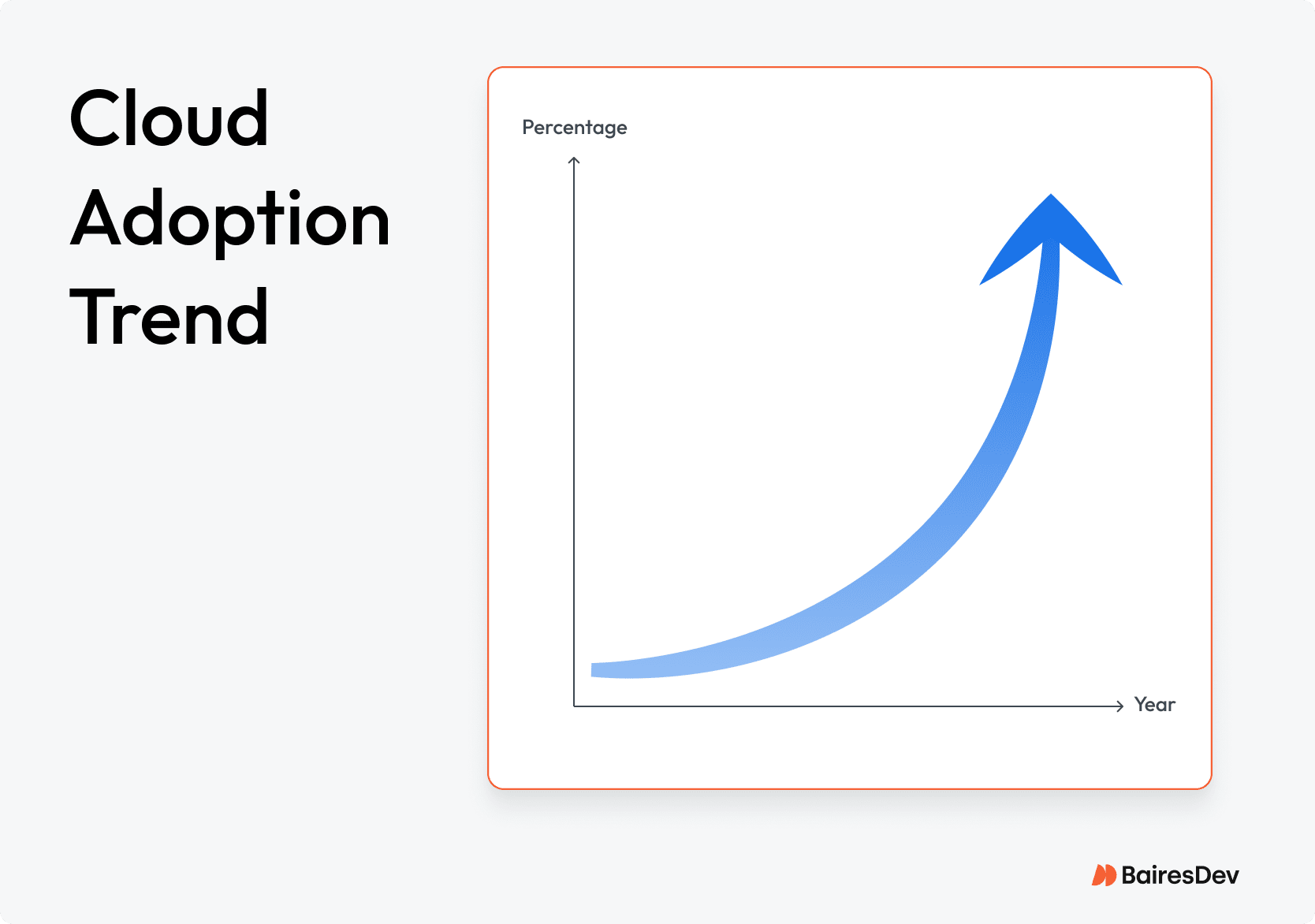 Cloud adoption trends chart: global cloud workloads rose from 66% to 72% in one year; 94% of enterprises use cloud services; McKinsey projects $3T EBITDA impact by 2030