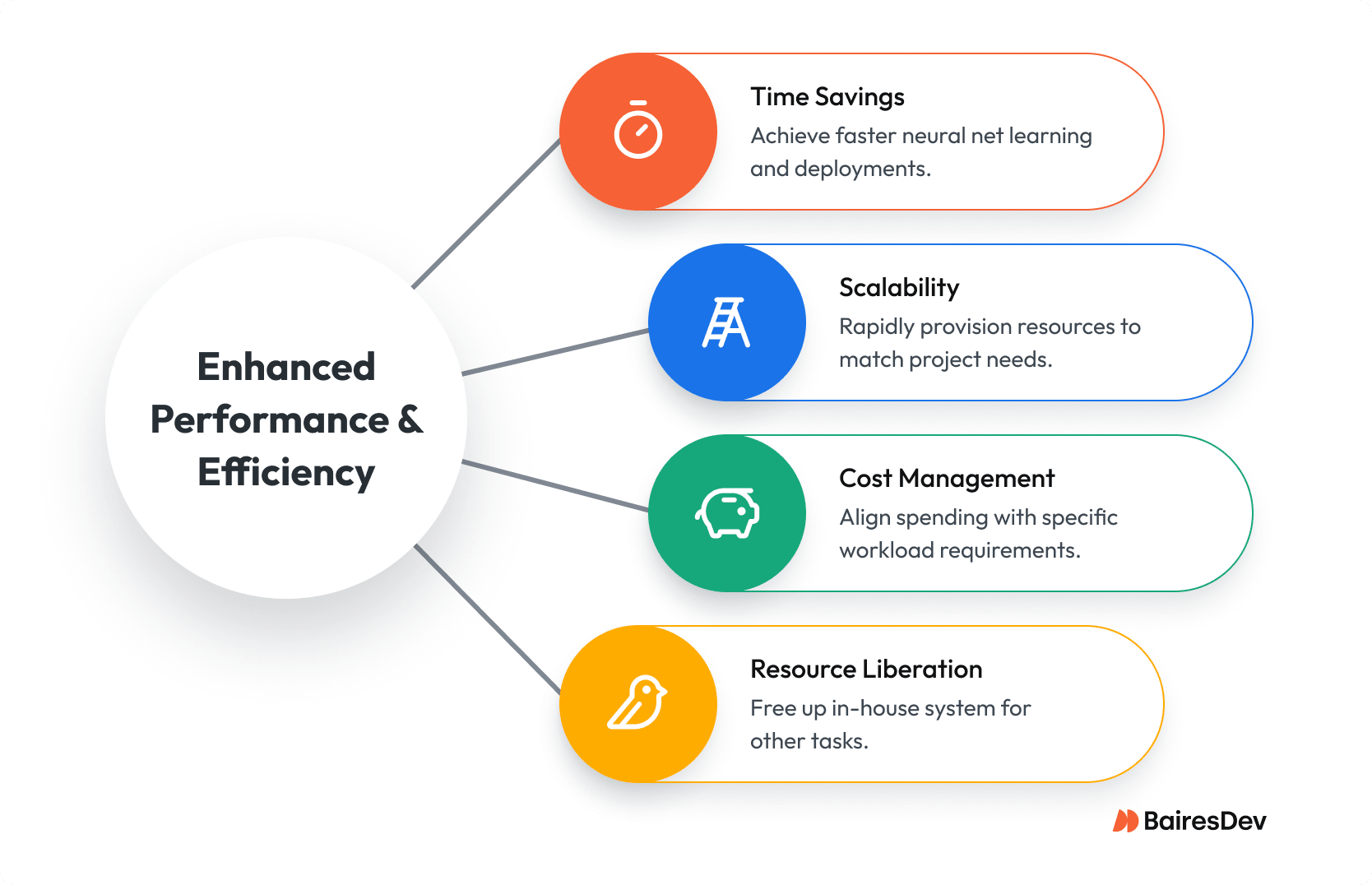 Circular diagram showing cloud GPU benefits: time savings, scalability, cost management, and resource liberation for enhanced performance and efficiency.