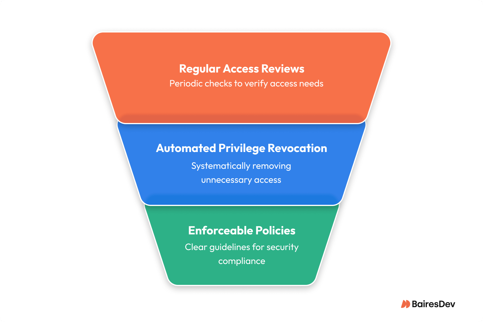 A funnel graphic showing steps for access control: regular access reviews, automated privilege revocation, and enforceable policies, each with icons and brief descriptions.