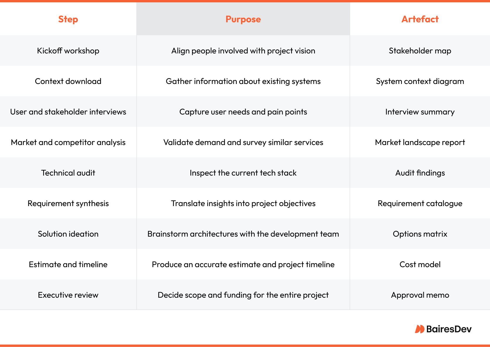 Table outlining key discovery phase steps in a software project, including their purposes—such as gathering system context, user pain points, and technical audits—and the resulting artefacts like stakeholder maps, audit findings, and cost models.