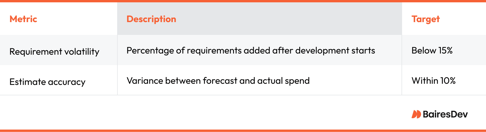 Metrics table showing project planning KPIs—requirement volatility (target: below 15%) and estimate accuracy (target: within 10%)—with descriptions focused on managing scope change and budget forecasting.