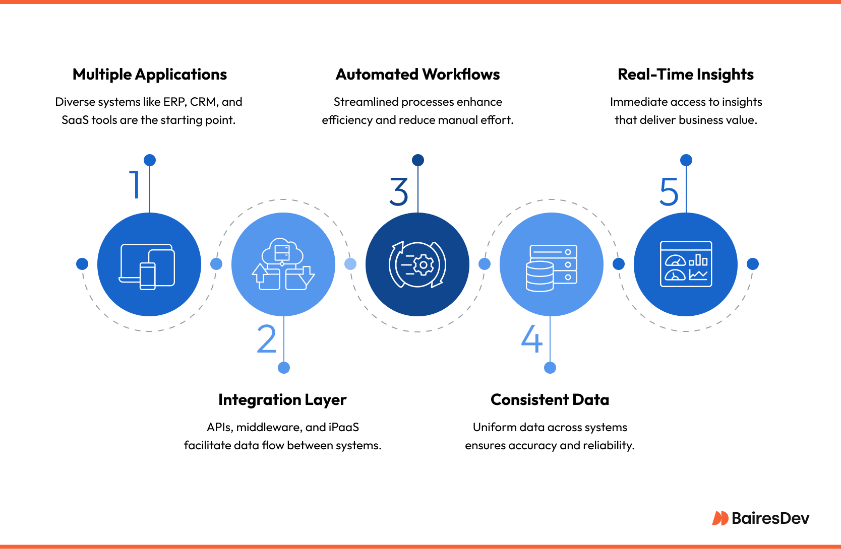An infographic showing how enterprise resource planning, customer relationship management, and other systems connect applications through integration layers like application programming interfaces to support automated workflows and real-time insights. The visual highlights the flow of data that improves business operations.