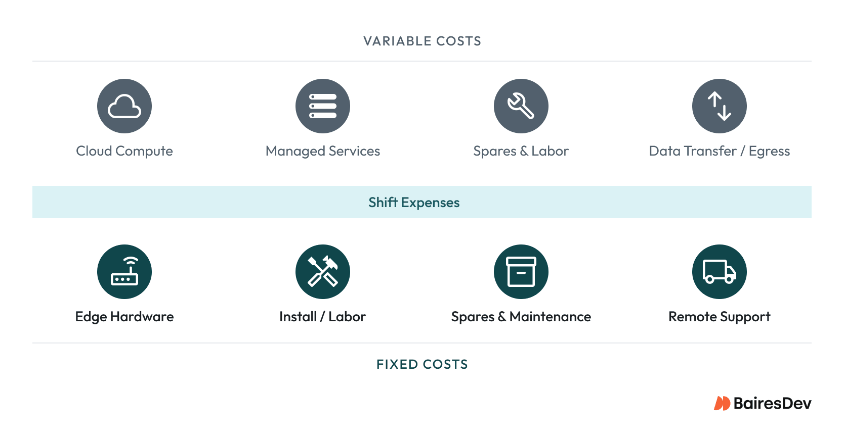 Diagram comparing variable cloud costs with fixed edge infrastructure costs, including compute, services, hardware, maintenance, and support.