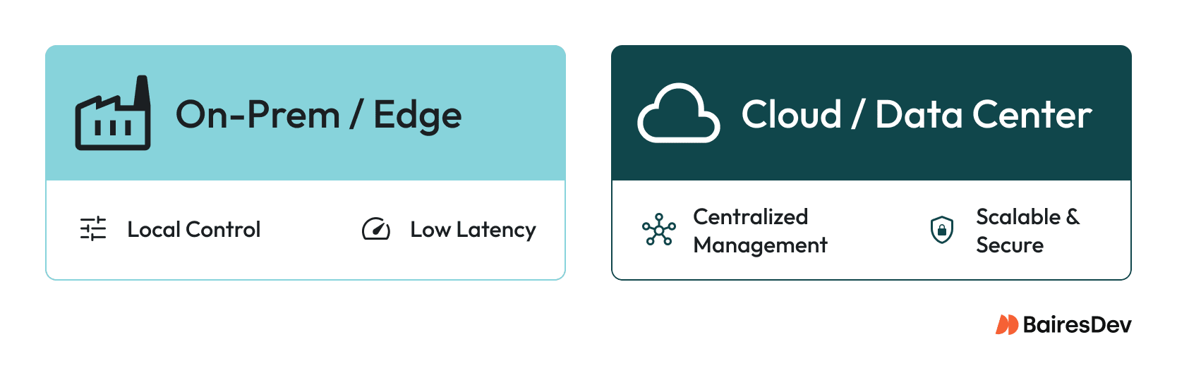 Comparison of on-premise and edge infrastructure with local control and low latency versus cloud data centers with centralized management and scalability.